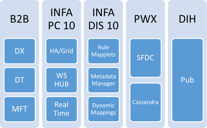 Informatica Components