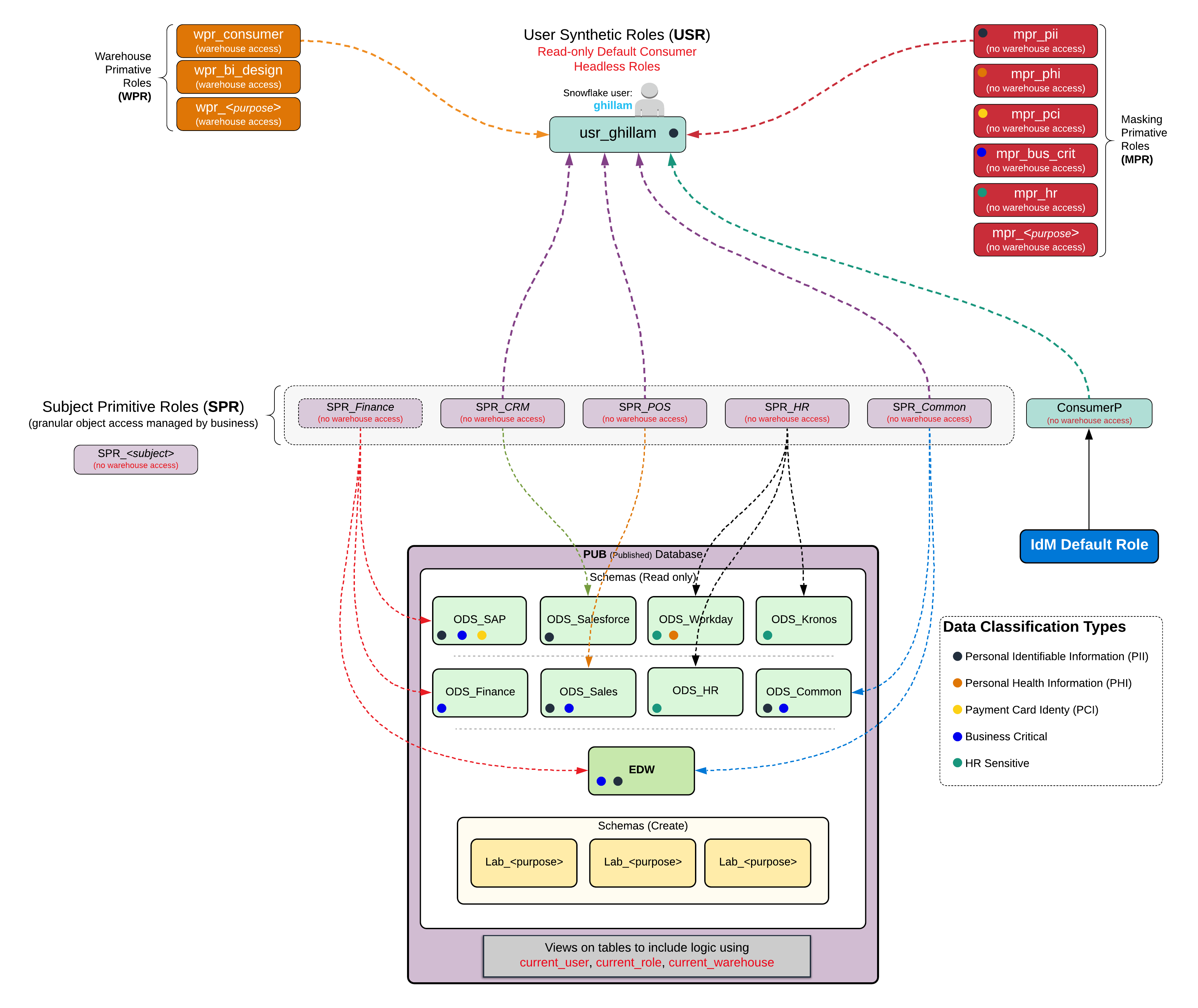 Access Control + Sensitive Data