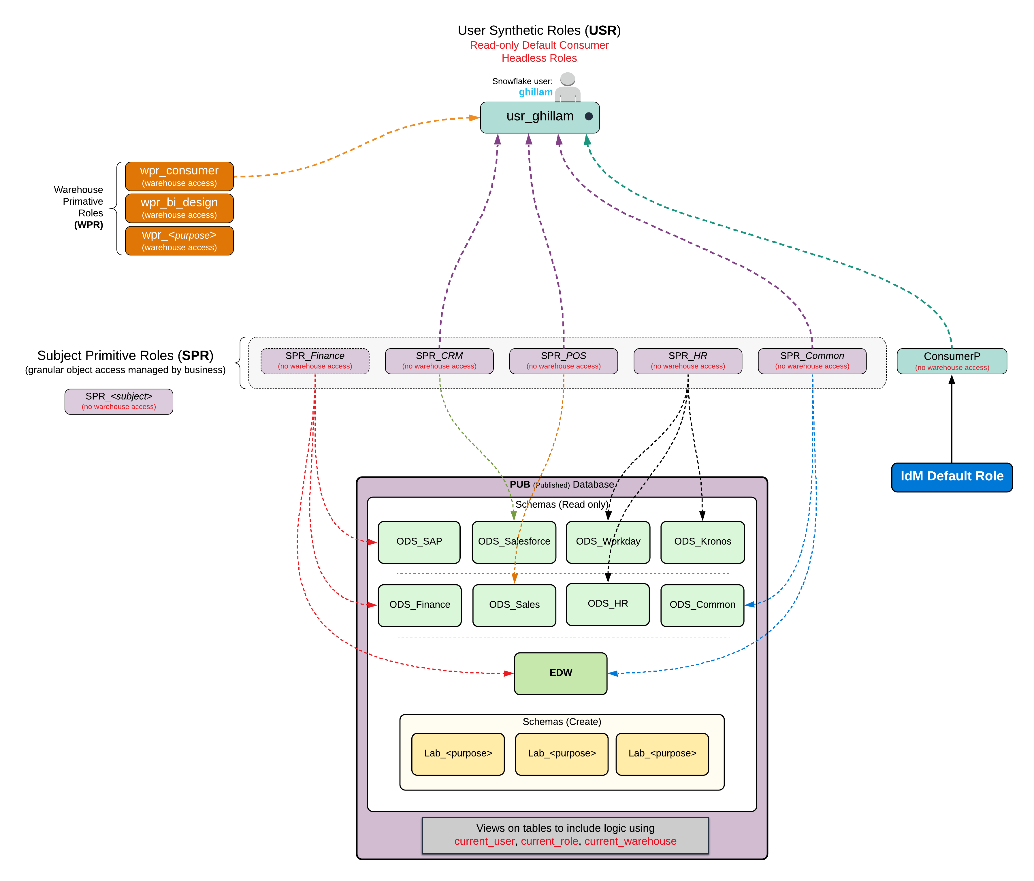 Advanced Access Control