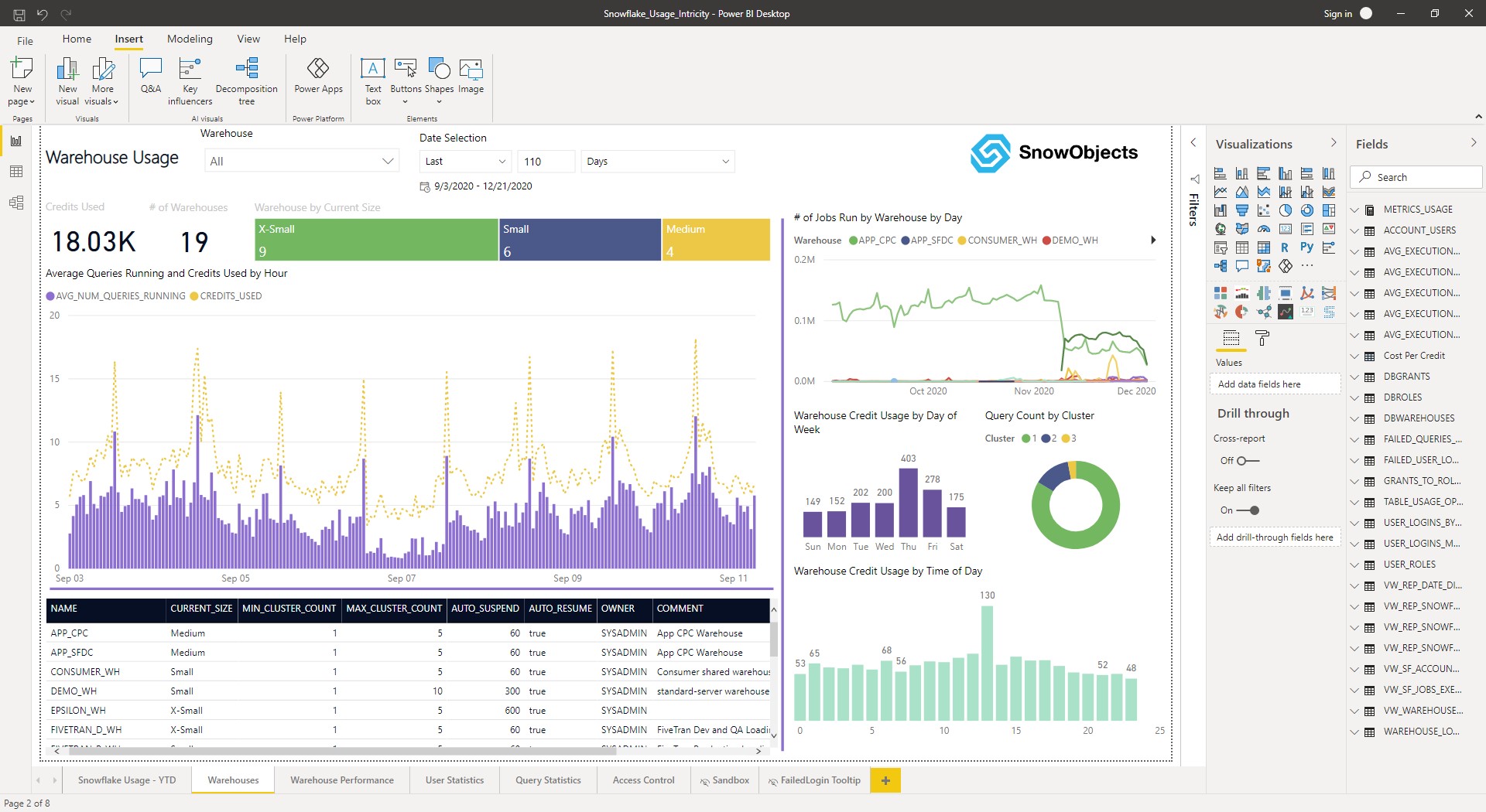 SnowObjects Warehouses Monitoring